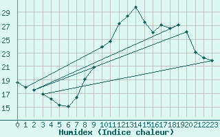 Courbe de l'humidex pour Taradeau (83)