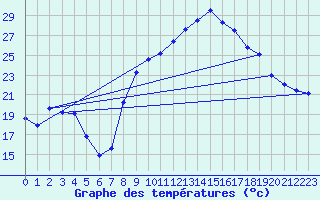 Courbe de tempratures pour Figari (2A)