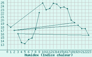 Courbe de l'humidex pour Robbia