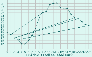 Courbe de l'humidex pour Constance (All)