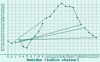 Courbe de l'humidex pour Nyon-Changins (Sw)