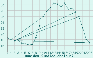 Courbe de l'humidex pour Chatelus-Malvaleix (23)