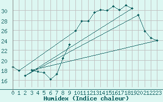 Courbe de l'humidex pour Ernage (Be)