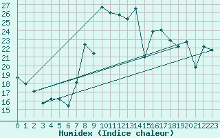 Courbe de l'humidex pour Cartagena