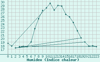 Courbe de l'humidex pour C. Budejovice-Roznov