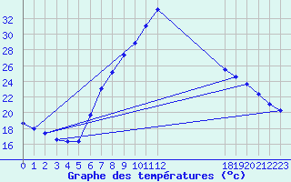 Courbe de tempratures pour Dellach Im Drautal