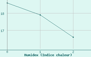 Courbe de l'humidex pour Dillingen/Donau-Fris