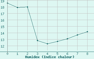 Courbe de l'humidex pour Leck