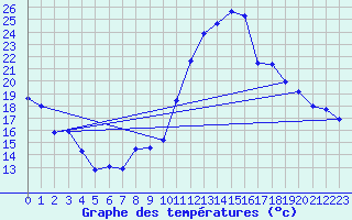 Courbe de tempratures pour Mende - Chabrits (48)