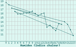 Courbe de l'humidex pour Samatan (32)