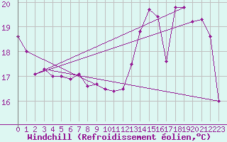 Courbe du refroidissement olien pour Roissy (95)