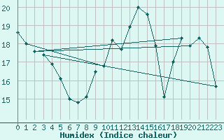 Courbe de l'humidex pour Metz-Nancy-Lorraine (57)