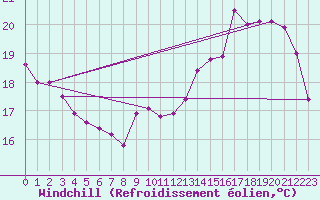 Courbe du refroidissement olien pour Tours (37)