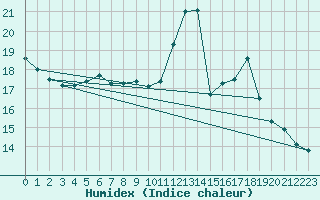 Courbe de l'humidex pour Zinnwald-Georgenfeld