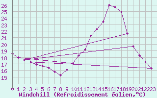 Courbe du refroidissement olien pour Verngues - Hameau de Cazan (13)