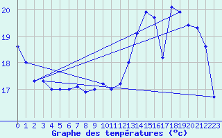 Courbe de tempratures pour Roissy (95)