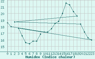 Courbe de l'humidex pour Sain-Bel (69)