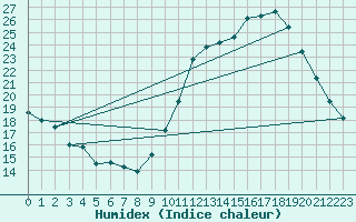 Courbe de l'humidex pour Als (30)