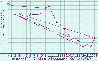 Courbe du refroidissement olien pour Robiei