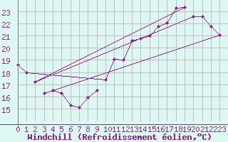 Courbe du refroidissement olien pour Le Bourget (93)