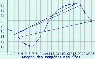 Courbe de tempratures pour Souprosse (40)