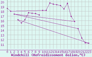 Courbe du refroidissement olien pour Bremervoerde