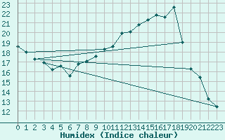 Courbe de l'humidex pour Chteauroux (36)