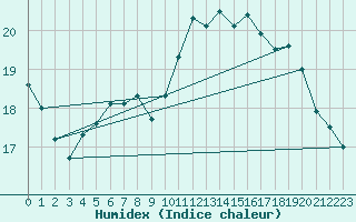 Courbe de l'humidex pour Ouessant (29)