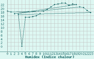 Courbe de l'humidex pour Lagny-sur-Marne (77)