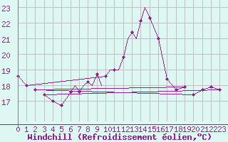 Courbe du refroidissement olien pour Culdrose
