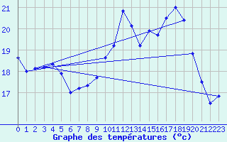 Courbe de tempratures pour Aubenas - Lanas (07)