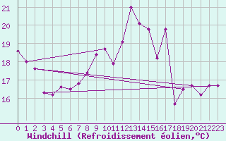 Courbe du refroidissement olien pour Trelly (50)