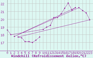 Courbe du refroidissement olien pour Cap de la Hve (76)