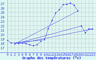 Courbe de tempratures pour Grasque (13)