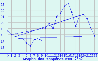 Courbe de tempratures pour Trappes (78)
