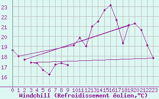 Courbe du refroidissement olien pour Trappes (78)