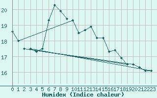 Courbe de l'humidex pour Saint Catherine's Point