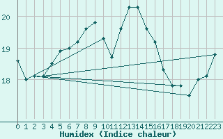 Courbe de l'humidex pour Saint Catherine's Point