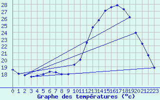 Courbe de tempratures pour Guidel (56)