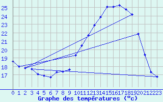 Courbe de tempratures pour Jussy (02)