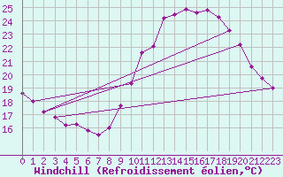 Courbe du refroidissement olien pour Visan (84)