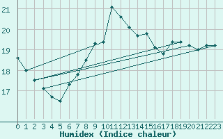 Courbe de l'humidex pour Hel