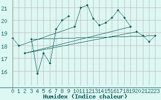 Courbe de l'humidex pour Capel Curig