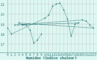 Courbe de l'humidex pour Quimperl (29)