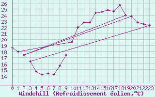 Courbe du refroidissement olien pour Evreux (27)