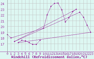 Courbe du refroidissement olien pour Ajaccio - Campo dell