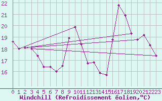 Courbe du refroidissement olien pour Cap Ferret (33)