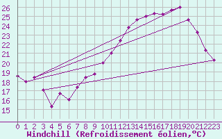 Courbe du refroidissement olien pour Bouveret