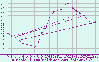Courbe du refroidissement olien pour Rochefort Saint-Agnant (17)