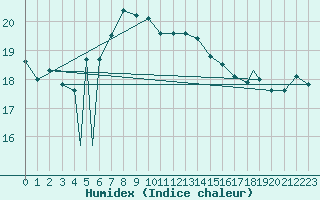 Courbe de l'humidex pour Zonguldak